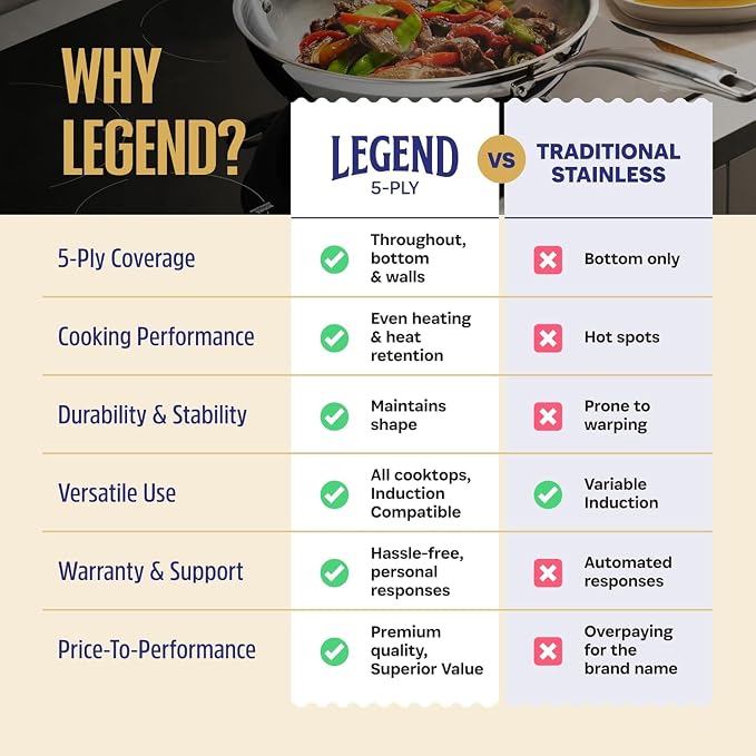 LEGEND COOKWARE 5-Ply Stainless Steel 1.5-Quart Sauce Pan with Lid - Induction Compatible, Oven Safe 800°F - Non-Toxic, No Coatings - Even Heating, Won't Warp - Built to Last Generations - Image 8