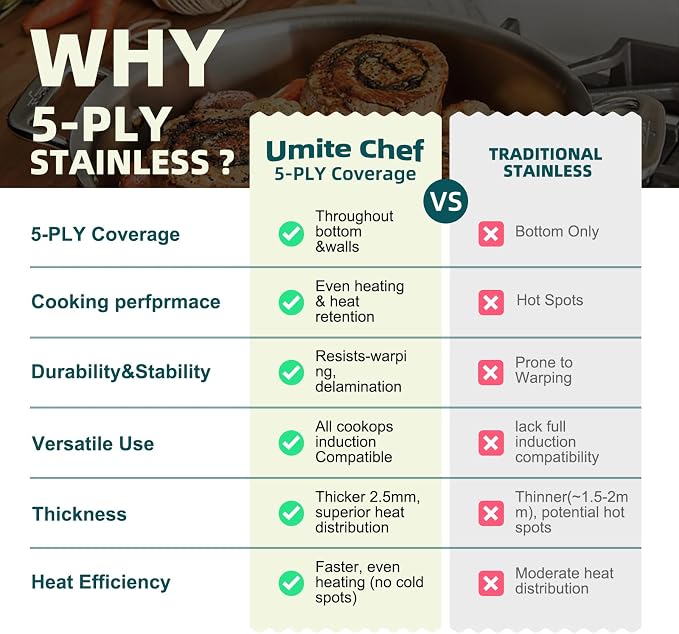 Umite Chef Stainless Steel Cookware Set, 5 Ply 14 Piece Stainless Steel Pot and Pan Set-Induction, Heavy Chef Quality, Oven Safe | Professional Kitchen Cooking Appliances, PFOA, PTFE & PFOS Free - Image 7