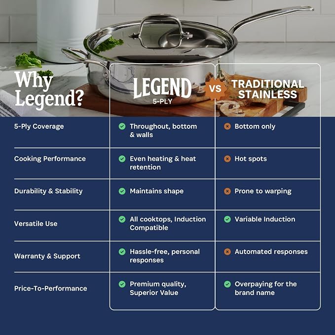 LEGEND COOKWARE 5-Ply Stainless Steel 7-Quart Saute Pan with Lid - Induction Compatible, Oven Safe 800°F - Non-Toxic, No Coatings - Even Heating, Won't Warp - Built to Last Generations - Image 7